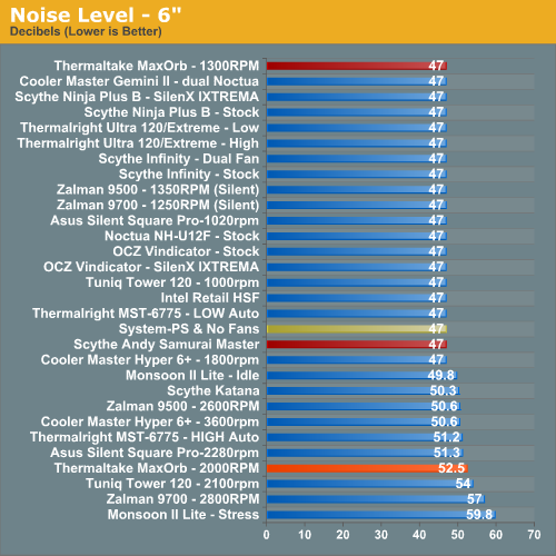 Noise Level - 6